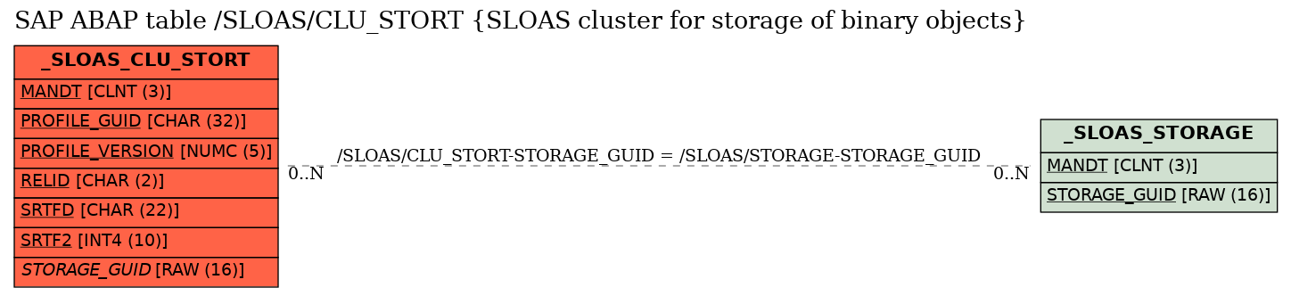 E-R Diagram for table /SLOAS/CLU_STORT (SLOAS cluster for storage of binary objects)
