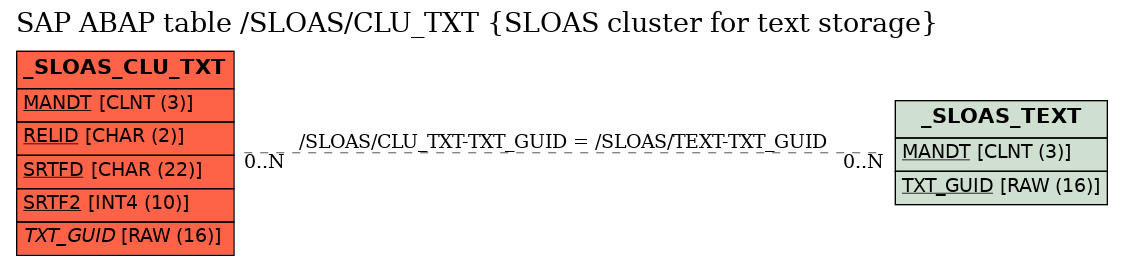 E-R Diagram for table /SLOAS/CLU_TXT (SLOAS cluster for text storage)