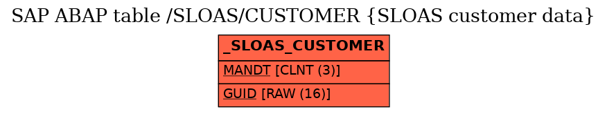 E-R Diagram for table /SLOAS/CUSTOMER (SLOAS customer data)