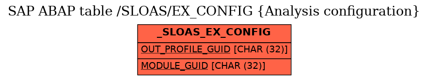 E-R Diagram for table /SLOAS/EX_CONFIG (Analysis configuration)