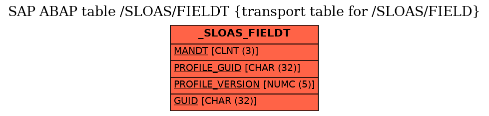 E-R Diagram for table /SLOAS/FIELDT (transport table for /SLOAS/FIELD)