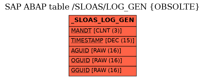 E-R Diagram for table /SLOAS/LOG_GEN (OBSOLTE)