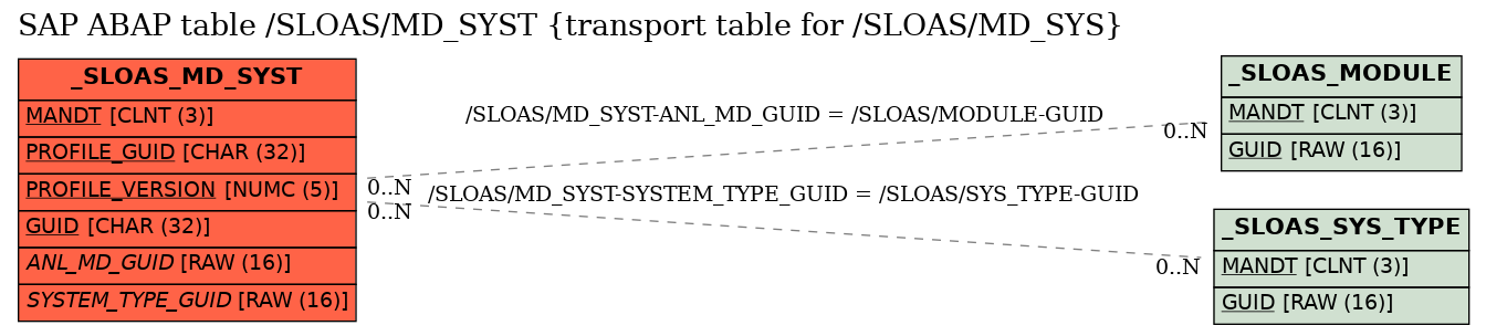 E-R Diagram for table /SLOAS/MD_SYST (transport table for /SLOAS/MD_SYS)