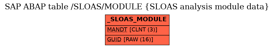 E-R Diagram for table /SLOAS/MODULE (SLOAS analysis module data)