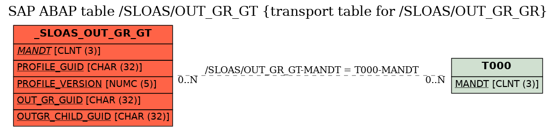 E-R Diagram for table /SLOAS/OUT_GR_GT (transport table for /SLOAS/OUT_GR_GR)