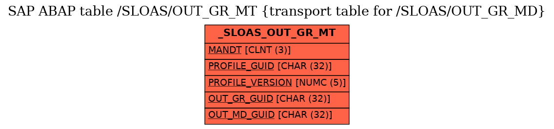 E-R Diagram for table /SLOAS/OUT_GR_MT (transport table for /SLOAS/OUT_GR_MD)