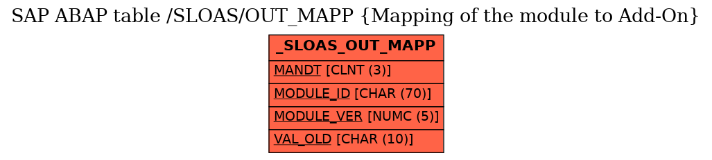 E-R Diagram for table /SLOAS/OUT_MAPP (Mapping of the module to Add-On)