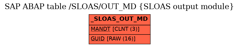 E-R Diagram for table /SLOAS/OUT_MD (SLOAS output module)