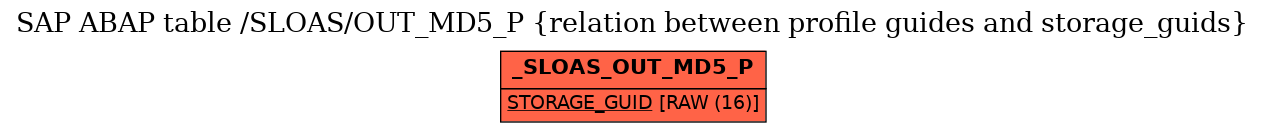 E-R Diagram for table /SLOAS/OUT_MD5_P (relation between profile guides and storage_guids)