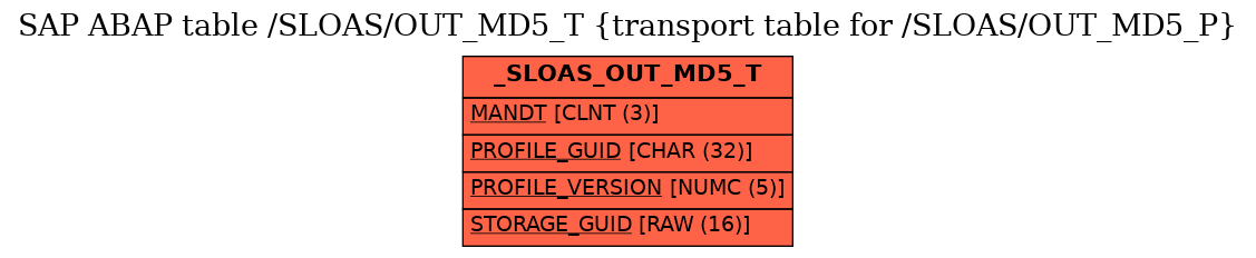 E-R Diagram for table /SLOAS/OUT_MD5_T (transport table for /SLOAS/OUT_MD5_P)
