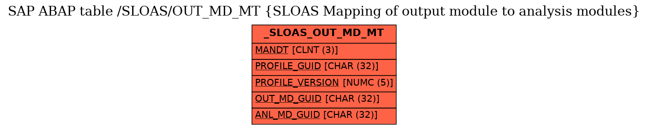 E-R Diagram for table /SLOAS/OUT_MD_MT (SLOAS Mapping of output module to analysis modules)