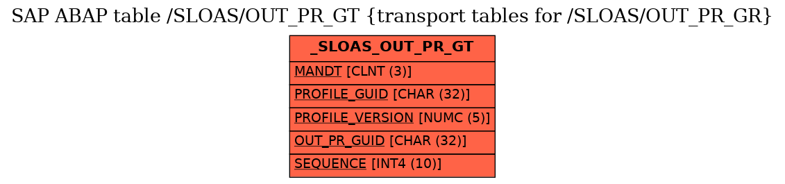E-R Diagram for table /SLOAS/OUT_PR_GT (transport tables for /SLOAS/OUT_PR_GR)