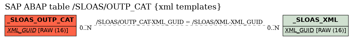 E-R Diagram for table /SLOAS/OUTP_CAT (xml templates)