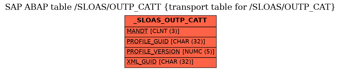 E-R Diagram for table /SLOAS/OUTP_CATT (transport table for /SLOAS/OUTP_CAT)