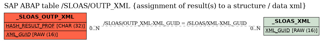 E-R Diagram for table /SLOAS/OUTP_XML (assignment of result(s) to a structure / data xml)