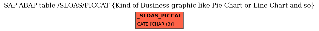 E-R Diagram for table /SLOAS/PICCAT (Kind of Business graphic like Pie Chart or Line Chart and so)