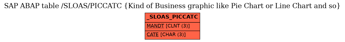 E-R Diagram for table /SLOAS/PICCATC (Kind of Business graphic like Pie Chart or Line Chart and so)