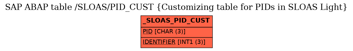 E-R Diagram for table /SLOAS/PID_CUST (Customizing table for PIDs in SLOAS Light)