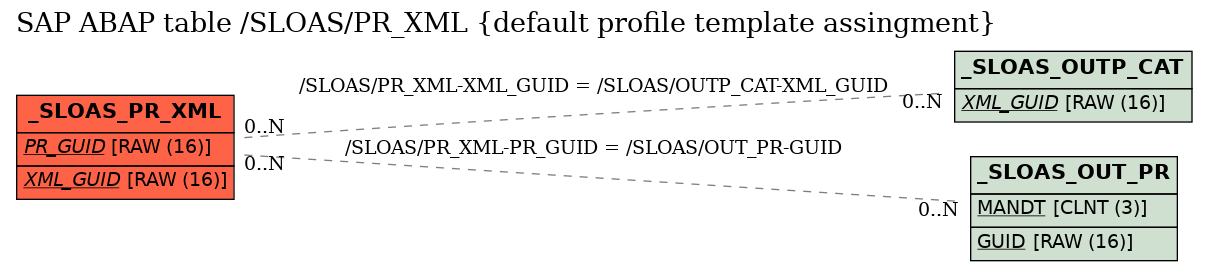 E-R Diagram for table /SLOAS/PR_XML (default profile template assingment)