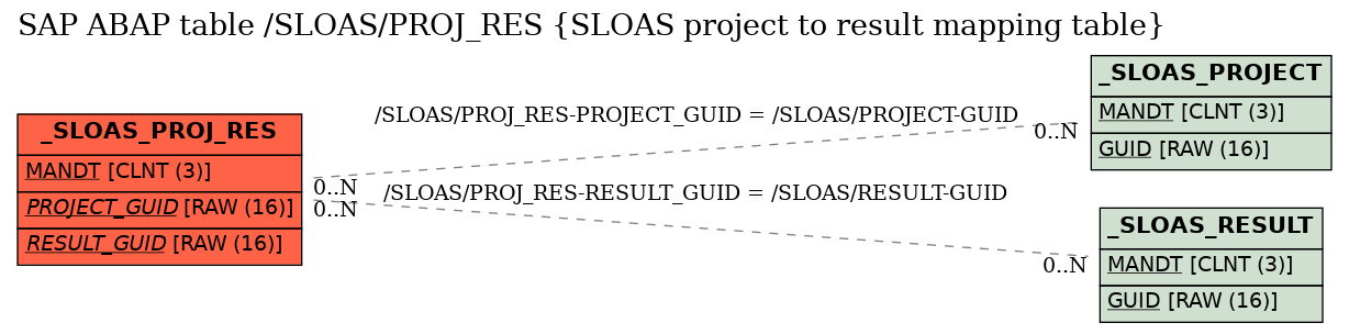 E-R Diagram for table /SLOAS/PROJ_RES (SLOAS project to result mapping table)