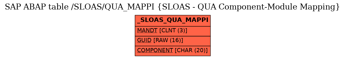 E-R Diagram for table /SLOAS/QUA_MAPPI (SLOAS - QUA Component-Module Mapping)