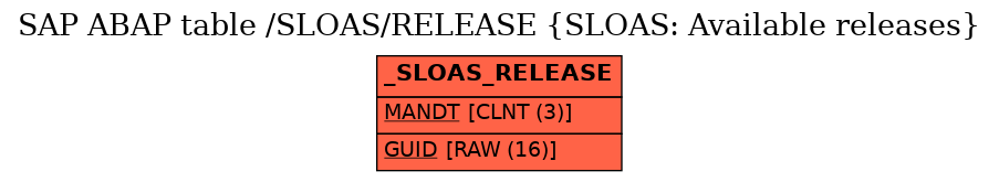 E-R Diagram for table /SLOAS/RELEASE (SLOAS: Available releases)