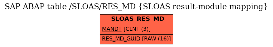 E-R Diagram for table /SLOAS/RES_MD (SLOAS result-module mapping)