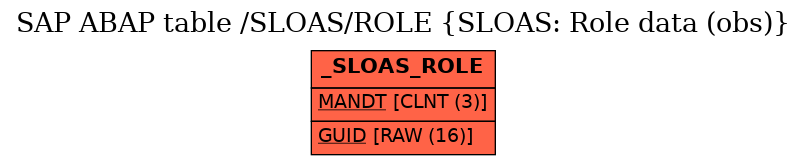 E-R Diagram for table /SLOAS/ROLE (SLOAS: Role data (obs))