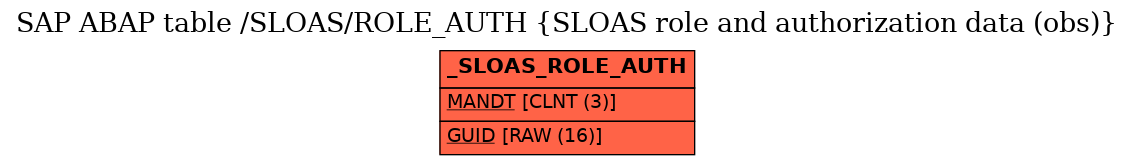 E-R Diagram for table /SLOAS/ROLE_AUTH (SLOAS role and authorization data (obs))