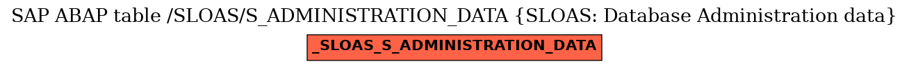 E-R Diagram for table /SLOAS/S_ADMINISTRATION_DATA (SLOAS: Database Administration data)