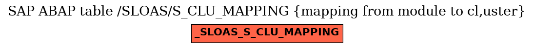 E-R Diagram for table /SLOAS/S_CLU_MAPPING (mapping from module to cl,uster)