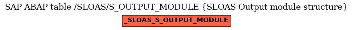 E-R Diagram for table /SLOAS/S_OUTPUT_MODULE (SLOAS Output module structure)