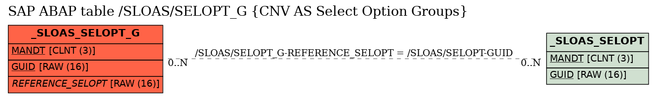 E-R Diagram for table /SLOAS/SELOPT_G (CNV AS Select Option Groups)