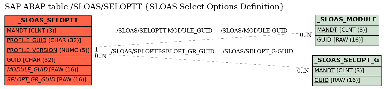 E-R Diagram for table /SLOAS/SELOPTT (SLOAS Select Options Definition)