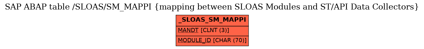 E-R Diagram for table /SLOAS/SM_MAPPI (mapping between SLOAS Modules and ST/API Data Collectors)