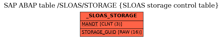 E-R Diagram for table /SLOAS/STORAGE (SLOAS storage control table)