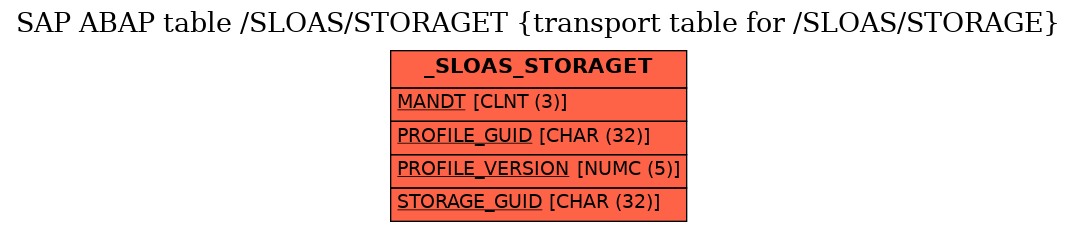 E-R Diagram for table /SLOAS/STORAGET (transport table for /SLOAS/STORAGE)