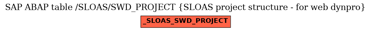 E-R Diagram for table /SLOAS/SWD_PROJECT (SLOAS project structure - for web dynpro)