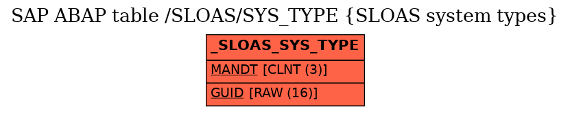 E-R Diagram for table /SLOAS/SYS_TYPE (SLOAS system types)