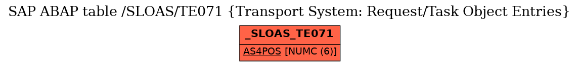 E-R Diagram for table /SLOAS/TE071 (Transport System: Request/Task Object Entries)