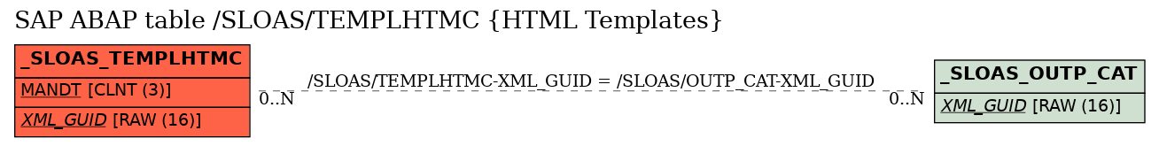 E-R Diagram for table /SLOAS/TEMPLHTMC (HTML Templates)