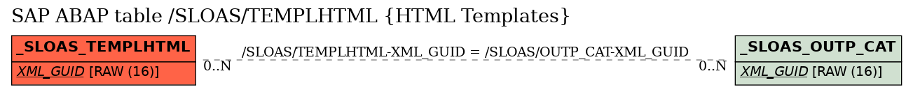 E-R Diagram for table /SLOAS/TEMPLHTML (HTML Templates)