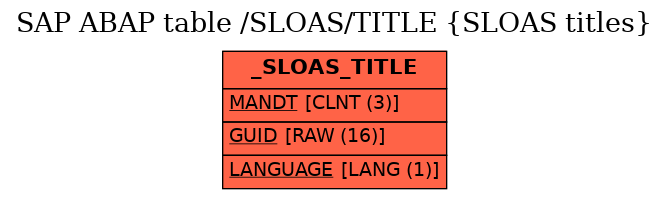 E-R Diagram for table /SLOAS/TITLE (SLOAS titles)