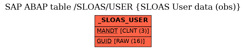 E-R Diagram for table /SLOAS/USER (SLOAS User data (obs))