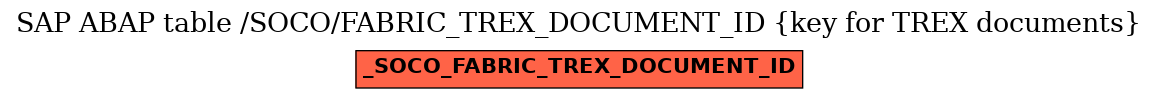 E-R Diagram for table /SOCO/FABRIC_TREX_DOCUMENT_ID (key for TREX documents)