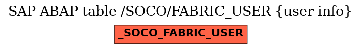 E-R Diagram for table /SOCO/FABRIC_USER (user info)