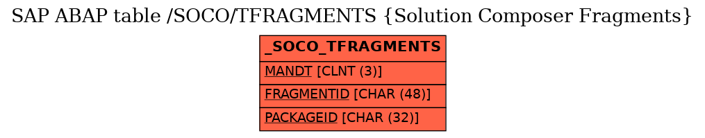 E-R Diagram for table /SOCO/TFRAGMENTS (Solution Composer Fragments)