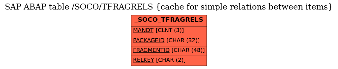 E-R Diagram for table /SOCO/TFRAGRELS (cache for simple relations between items)