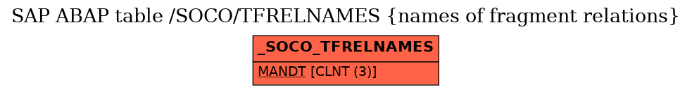 E-R Diagram for table /SOCO/TFRELNAMES (names of fragment relations)