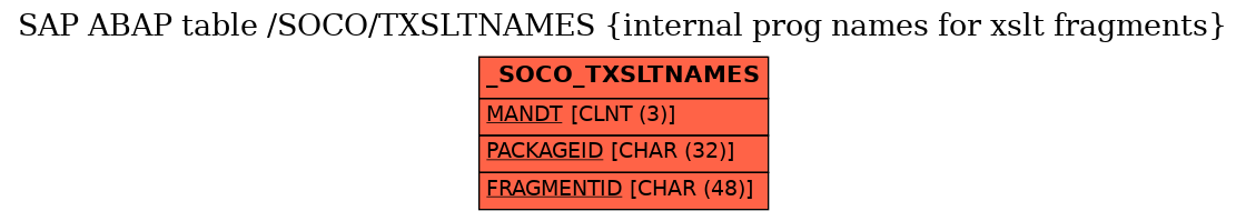 E-R Diagram for table /SOCO/TXSLTNAMES (internal prog names for xslt fragments)